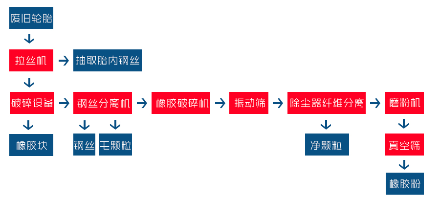 废旧轮胎处理设备